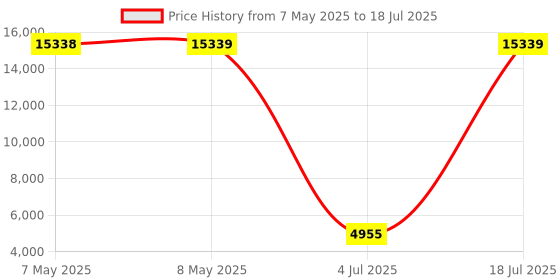 industrybuying.com SOURIAU-SUNBANK / EATON RECTANGULAR MODULE, RCPT, 12POS, 3ROW, 8MQ2M1220UBE souriau-sunbank / eaton Price History Graph from 7 May 2025 to 18 Jul 2025