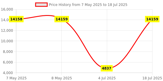 industrybuying.com SOURIAU-SUNBANK / EATON RECTANGULAR MODULE, RCPT, 12POS, 3ROW, 8MQ2M1220UC souriau-sunbank / eaton Price History Graph from 7 May 2025 to 18 Jul 2025