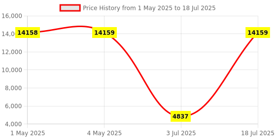 industrybuying.com SOURIAU-SUNBANK / EATON RECTANGULAR MODULE, RCPT, 12POS, 3ROW, 8MQ2M1220UD souriau-sunbank / eaton Price History Graph from 1 May 2025 to 18 Jul 2025