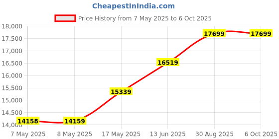 industrybuying.com SOURIAU-SUNBANK / EATON RECTANGULAR MODULE, RCPT, 12POS, 3ROW, 8MQ2M1220UN souriau-sunbank / eaton Price History Graph from 7 May 2025 to 6 Oct 2025