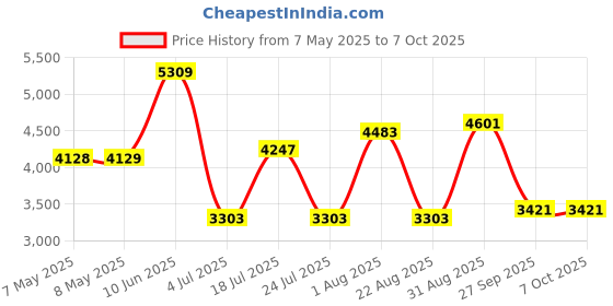 industrybuying.com SOURIAU-SUNBANK / EATON RECTANGULAR MODULE, RCPT, 1POS, 1ROW, 8MQ2M0108BA souriau-sunbank / eaton Price History Graph from 7 May 2025 to 7 Oct 2025