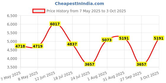 industrybuying.com SOURIAU-SUNBANK / EATON RECTANGULAR MODULE, RCPT, 1POS, 1ROW, 8MQ2M0108BAE souriau-sunbank / eaton Price History Graph from 7 May 2025 to 3 Oct 2025