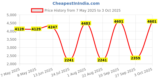 industrybuying.com SOURIAU-SUNBANK / EATON RECTANGULAR MODULE, RCPT, 1POS, 1ROW, 8MQ2M0108BB souriau-sunbank / eaton Price History Graph from 7 May 2025 to 3 Oct 2025