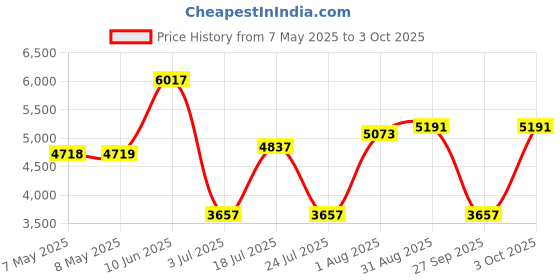 industrybuying.com SOURIAU-SUNBANK / EATON RECTANGULAR MODULE, RCPT, 1POS, 1ROW, 8MQ2M0108BBE souriau-sunbank / eaton Price History Graph from 7 May 2025 to 3 Oct 2025