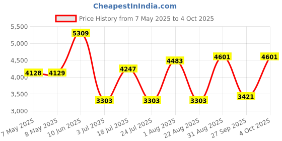 industrybuying.com SOURIAU-SUNBANK / EATON RECTANGULAR MODULE, RCPT, 1POS, 1ROW, 8MQ2M0108BC souriau-sunbank / eaton Price History Graph from 7 May 2025 to 4 Oct 2025