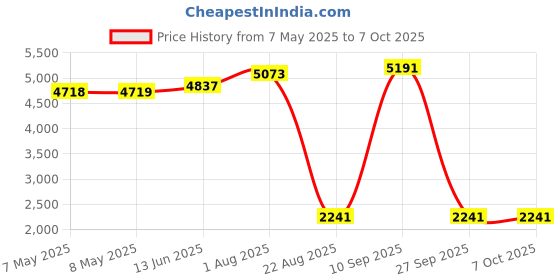 industrybuying.com SOURIAU-SUNBANK / EATON RECTANGULAR MODULE, RCPT, 1POS, 1ROW, 8MQ2M0108BCE souriau-sunbank / eaton Price History Graph from 7 May 2025 to 7 Oct 2025