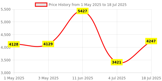 industrybuying.com SOURIAU-SUNBANK / EATON RECTANGULAR MODULE, RCPT, 1POS, 1ROW, 8MQ2M0108BD souriau-sunbank / eaton Price History Graph from 1 May 2025 to 18 Jul 2025