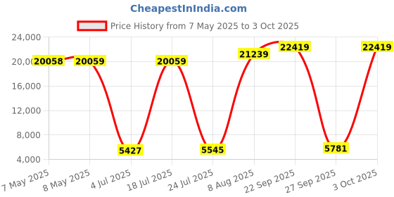 industrybuying.com SOURIAU-SUNBANK / EATON RECTANGULAR MODULE, RCPT, 1POS, 1ROW, 8MQ2M0108SA souriau-sunbank / eaton Price History Graph from 7 May 2025 to 3 Oct 2025