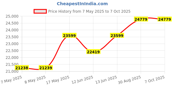 industrybuying.com SOURIAU-SUNBANK / EATON RECTANGULAR MODULE, RCPT, 1POS, 1ROW, 8MQ2M0108SBE souriau-sunbank / eaton Price History Graph from 7 May 2025 to 7 Oct 2025