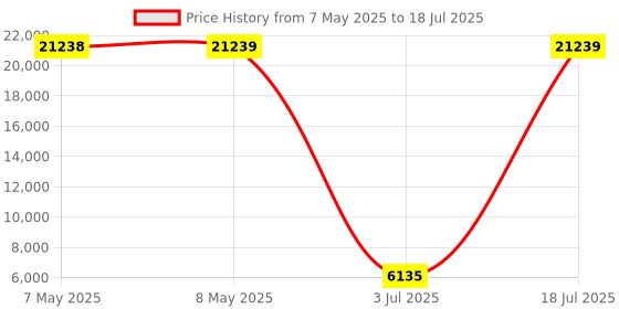 industrybuying.com SOURIAU-SUNBANK / EATON RECTANGULAR MODULE, RCPT, 1POS, 1ROW, 8MQ2M0108SNE souriau-sunbank / eaton Price History Graph from 7 May 2025 to 18 Jul 2025