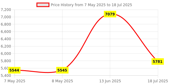 industrybuying.com SOURIAU-SUNBANK / EATON RECTANGULAR MODULE, RCPT, 1POS, 1ROW, 8MQ2M01L28BA souriau-sunbank / eaton Price History Graph from 7 May 2025 to 18 Jul 2025