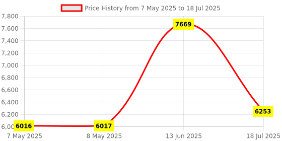 industrybuying.com SOURIAU-SUNBANK / EATON RECTANGULAR MODULE, RCPT, 1POS, 1ROW, 8MQ2M01L28BAE souriau-sunbank / eaton Price History Graph from 7 May 2025 to 18 Jul 2025
