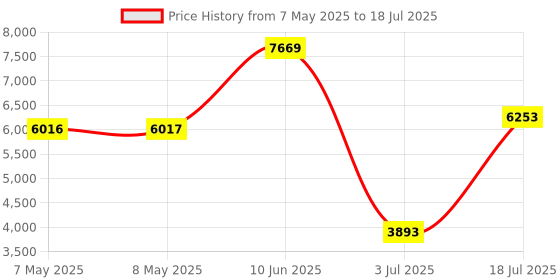 industrybuying.com SOURIAU-SUNBANK / EATON RECTANGULAR MODULE, RCPT, 1POS, 1ROW, 8MQ2M01L28BDE souriau-sunbank / eaton Price History Graph from 7 May 2025 to 18 Jul 2025