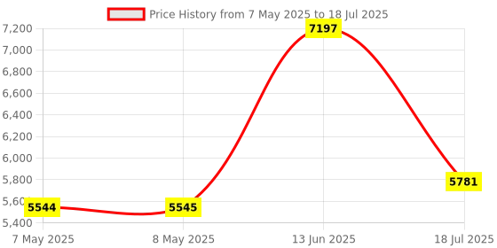 industrybuying.com SOURIAU-SUNBANK / EATON RECTANGULAR MODULE, RCPT, 1POS, 1ROW, 8MQ2M01L28BN souriau-sunbank / eaton Price History Graph from 7 May 2025 to 18 Jul 2025