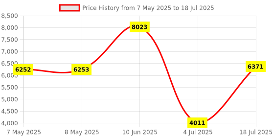 industrybuying.com SOURIAU-SUNBANK / EATON RECTANGULAR MODULE, RCPT, 1POS, 1ROW, 8MQ2M01L28BNE souriau-sunbank / eaton Price History Graph from 7 May 2025 to 18 Jul 2025
