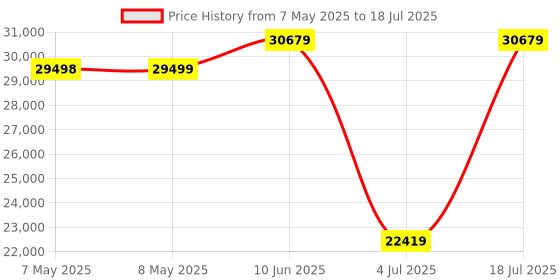 industrybuying.com SOURIAU-SUNBANK / EATON RECTANGULAR MODULE, RCPT, 1POS, 1ROW, 8MQ2M01L28SNE souriau-sunbank / eaton Price History Graph from 7 May 2025 to 18 Jul 2025
