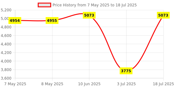 industrybuying.com SOURIAU-SUNBANK / EATON RECTANGULAR MODULE, RCPT, 20POS, 4ROW, 8MQ2M2022BA souriau-sunbank / eaton Price History Graph from 7 May 2025 to 18 Jul 2025