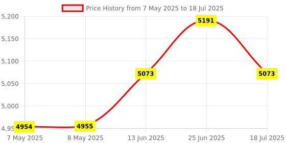 industrybuying.com SOURIAU-SUNBANK / EATON RECTANGULAR MODULE, RCPT, 20POS, 4ROW, 8MQ2M2022BB souriau-sunbank / eaton Price History Graph from 7 May 2025 to 18 Jul 2025