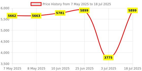 industrybuying.com SOURIAU-SUNBANK / EATON RECTANGULAR MODULE, RCPT, 20POS, 4ROW, 8MQ2M2022BBE souriau-sunbank / eaton Price History Graph from 7 May 2025 to 18 Jul 2025