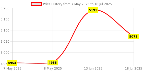 industrybuying.com SOURIAU-SUNBANK / EATON RECTANGULAR MODULE, RCPT, 20POS, 4ROW, 8MQ2M2022BC souriau-sunbank / eaton Price History Graph from 7 May 2025 to 18 Jul 2025
