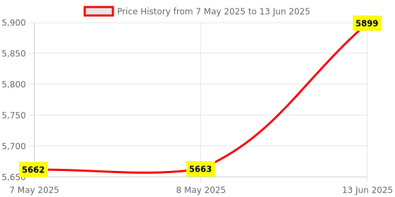 industrybuying.com SOURIAU-SUNBANK / EATON RECTANGULAR MODULE, RCPT, 20POS, 4ROW, 8MQ2M2022BCE souriau-sunbank / eaton Price History Graph from 7 May 2025 to 13 Jun 2025