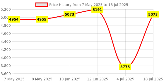 industrybuying.com SOURIAU-SUNBANK / EATON RECTANGULAR MODULE, RCPT, 20POS, 4ROW, 8MQ2M2022BD souriau-sunbank / eaton Price History Graph from 7 May 2025 to 18 Jul 2025