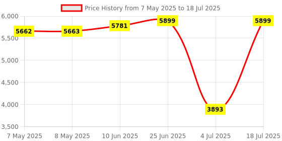 industrybuying.com SOURIAU-SUNBANK / EATON RECTANGULAR MODULE, RCPT, 20POS, 4ROW, 8MQ2M2022BDE souriau-sunbank / eaton Price History Graph from 7 May 2025 to 18 Jul 2025