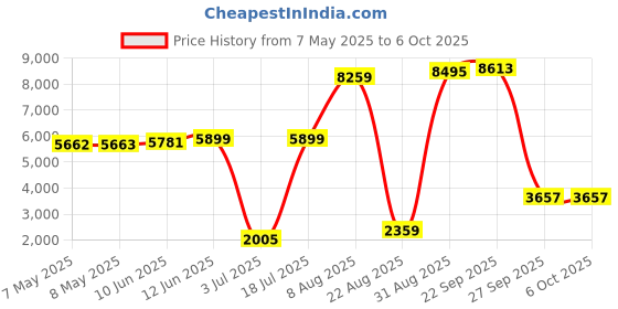 industrybuying.com SOURIAU-SUNBANK / EATON RECTANGULAR MODULE, RCPT, 20POS, 4ROW, 8MQ2M2022BNE souriau-sunbank / eaton Price History Graph from 7 May 2025 to 6 Oct 2025