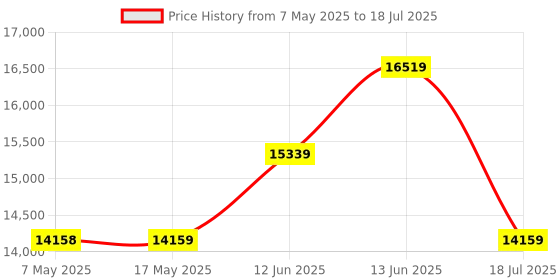 industrybuying.com SOURIAU-SUNBANK / EATON RECTANGULAR MODULE, RCPT, 20POS, 4ROW, 8MQ2M2022SA souriau-sunbank / eaton Price History Graph from 7 May 2025 to 18 Jul 2025
