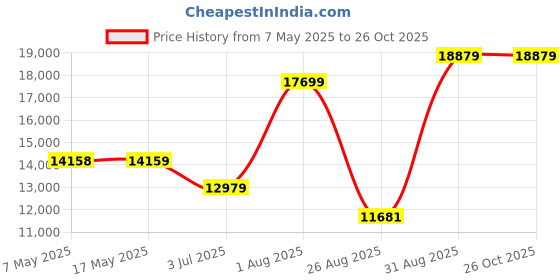 industrybuying.com SOURIAU-SUNBANK / EATON RECTANGULAR MODULE, RCPT, 20POS, 4ROW, 8MQ2M2022SB souriau-sunbank / eaton Price History Graph from 7 May 2025 to 26 Oct 2025