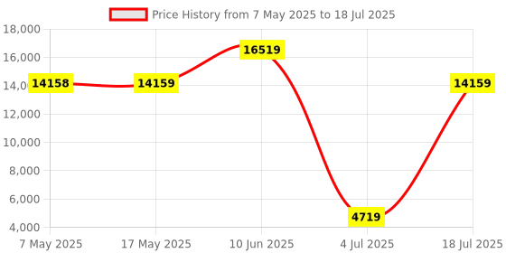 industrybuying.com SOURIAU-SUNBANK / EATON RECTANGULAR MODULE, RCPT, 20POS, 4ROW, 8MQ2M2022SC souriau-sunbank / eaton Price History Graph from 7 May 2025 to 18 Jul 2025