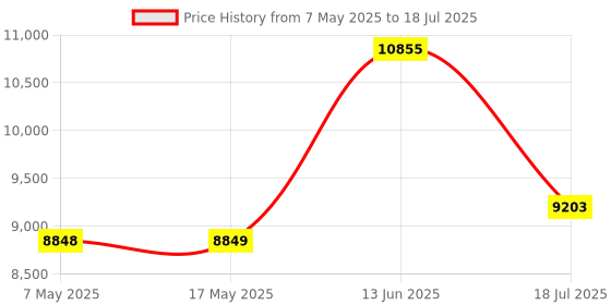 industrybuying.com SOURIAU-SUNBANK / EATON RECTANGULAR MODULE, RCPT, 20POS, 4ROW, 8MQ2M2022SCE souriau-sunbank / eaton Price History Graph from 7 May 2025 to 18 Jul 2025