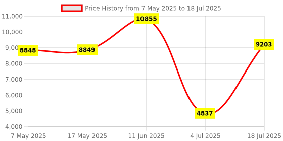 industrybuying.com SOURIAU-SUNBANK / EATON RECTANGULAR MODULE, RCPT, 20POS, 4ROW, 8MQ2M2022SDE souriau-sunbank / eaton Price History Graph from 7 May 2025 to 18 Jul 2025