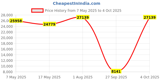 industrybuying.com SOURIAU-SUNBANK / EATON RECTANGULAR MODULE, RCPT, 20POS, 4ROW, 8MQ2M2022UA souriau-sunbank / eaton Price History Graph from 7 May 2025 to 4 Oct 2025
