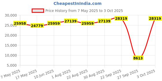 industrybuying.com SOURIAU-SUNBANK / EATON RECTANGULAR MODULE, RCPT, 20POS, 4ROW, 8MQ2M2022UAE souriau-sunbank / eaton Price History Graph from 7 May 2025 to 3 Oct 2025