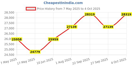 industrybuying.com SOURIAU-SUNBANK / EATON RECTANGULAR MODULE, RCPT, 20POS, 4ROW, 8MQ2M2022UBE souriau-sunbank / eaton Price History Graph from 7 May 2025 to 4 Oct 2025