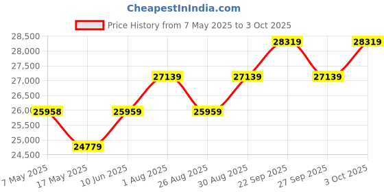 industrybuying.com SOURIAU-SUNBANK / EATON RECTANGULAR MODULE, RCPT, 20POS, 4ROW, 8MQ2M2022UCE souriau-sunbank / eaton Price History Graph from 7 May 2025 to 3 Oct 2025