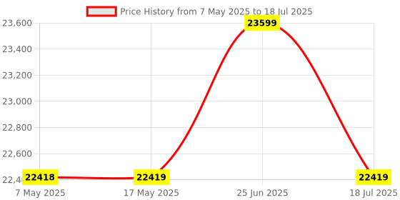 industrybuying.com SOURIAU-SUNBANK / EATON RECTANGULAR MODULE, RCPT, 20POS, 4ROW, 8MQ2M2022UN souriau-sunbank / eaton Price History Graph from 7 May 2025 to 18 Jul 2025