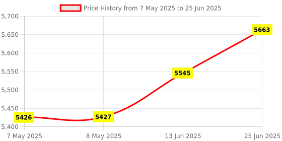 industrybuying.com SOURIAU-SUNBANK / EATON RECTANGULAR MODULE, RCPT, 4POS, 2ROW, 8MQ2M0412BAE souriau-sunbank / eaton Price History Graph from 7 May 2025 to 25 Jun 2025