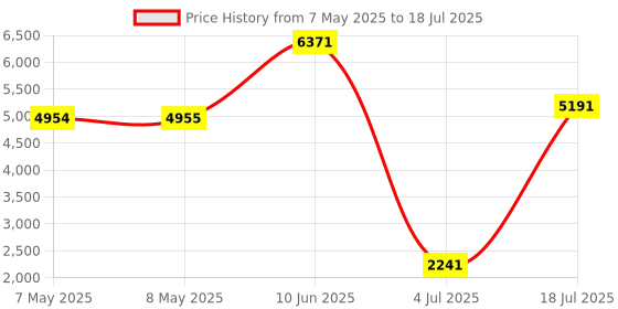 industrybuying.com SOURIAU-SUNBANK / EATON RECTANGULAR MODULE, RCPT, 4POS, 2ROW, 8MQ2M0412BB souriau-sunbank / eaton Price History Graph from 7 May 2025 to 18 Jul 2025
