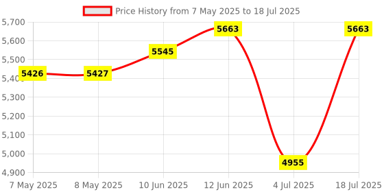 industrybuying.com SOURIAU-SUNBANK / EATON RECTANGULAR MODULE, RCPT, 4POS, 2ROW, 8MQ2M0412BBE souriau-sunbank / eaton Price History Graph from 7 May 2025 to 18 Jul 2025