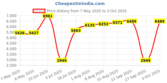 industrybuying.com SOURIAU-SUNBANK / EATON RECTANGULAR MODULE, RCPT, 4POS, 2ROW, 8MQ2M0412BCE souriau-sunbank / eaton Price History Graph from 7 May 2025 to 3 Oct 2025
