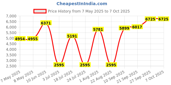 industrybuying.com SOURIAU-SUNBANK / EATON RECTANGULAR MODULE, RCPT, 4POS, 2ROW, 8MQ2M0412BD souriau-sunbank / eaton Price History Graph from 7 May 2025 to 6 Oct 2025