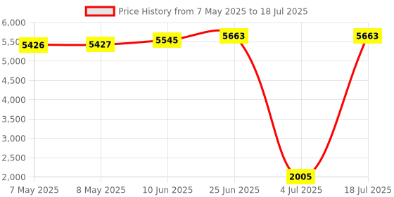 industrybuying.com SOURIAU-SUNBANK / EATON RECTANGULAR MODULE, RCPT, 4POS, 2ROW, 8MQ2M0412BDE souriau-sunbank / eaton Price History Graph from 7 May 2025 to 18 Jul 2025