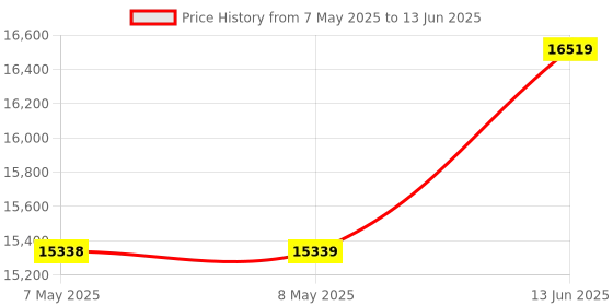 industrybuying.com SOURIAU-SUNBANK / EATON RECTANGULAR MODULE, RCPT, 4POS, 2ROW, 8MQ2M0412SAE souriau-sunbank / eaton Price History Graph from 7 May 2025 to 13 Jun 2025
