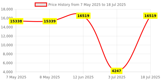 industrybuying.com SOURIAU-SUNBANK / EATON RECTANGULAR MODULE, RCPT, 4POS, 2ROW, 8MQ2M0412SN souriau-sunbank / eaton Price History Graph from 7 May 2025 to 18 Jul 2025