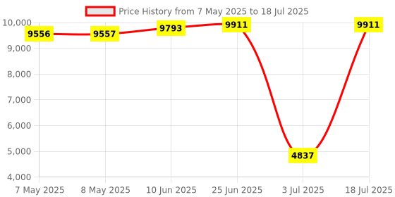 industrybuying.com SOURIAU-SUNBANK / EATON RECTANGULAR MODULE, RCPT, 4POS, 2ROW, 8MQ2M0412UAE souriau-sunbank / eaton Price History Graph from 7 May 2025 to 18 Jul 2025