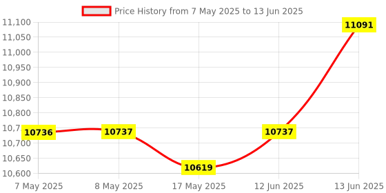 industrybuying.com SOURIAU-SUNBANK / EATON RECTANGULAR MODULE, RCPT, 4POS, 2ROW, 8MQ2M0412UC souriau-sunbank / eaton Price History Graph from 7 May 2025 to 13 Jun 2025