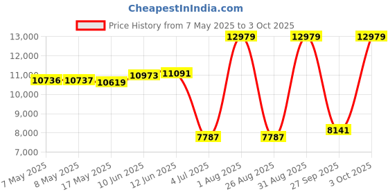industrybuying.com SOURIAU-SUNBANK / EATON RECTANGULAR MODULE, RCPT, 4POS, 2ROW, 8MQ2M0412UD souriau-sunbank / eaton Price History Graph from 7 May 2025 to 3 Oct 2025