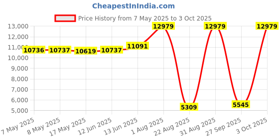 industrybuying.com SOURIAU-SUNBANK / EATON RECTANGULAR MODULE, RCPT, 4POS, 2ROW, 8MQ2M0412UN souriau-sunbank / eaton Price History Graph from 7 May 2025 to 3 Oct 2025